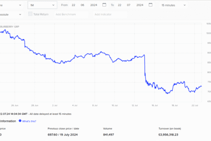 Érdemes befektetni a Burberry részvényekbe